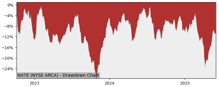 5 Year Drawdown / Underwater Chart for (NXTE) Investment Managers - Performance -6.9% in 12m